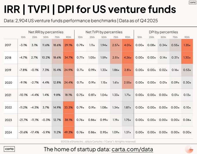 VC Fund Performance Q4 2025