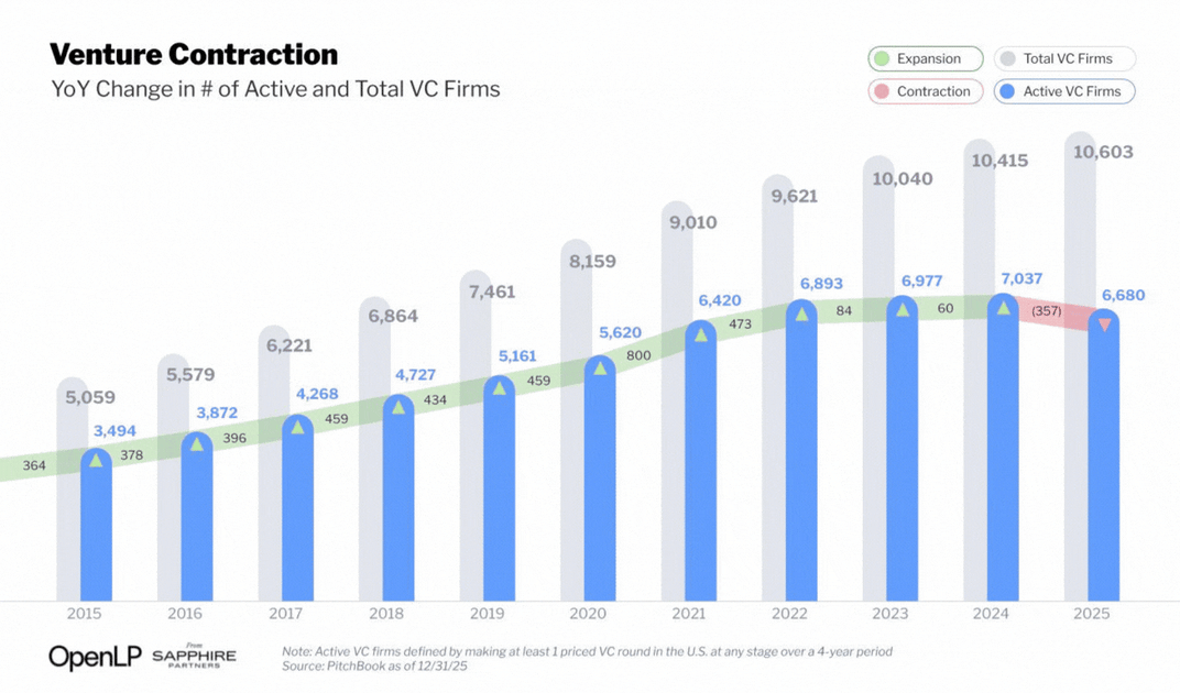 VC Market Correction Analysis Graphic
